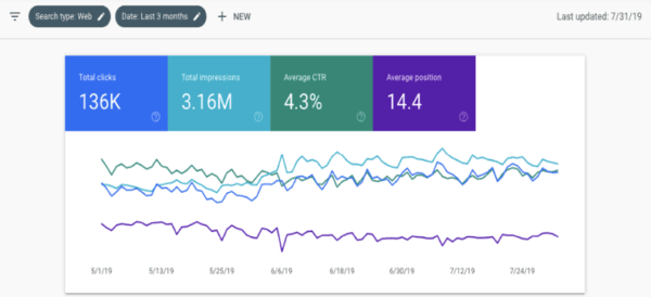 Search Console: 136K clicks, 3.16M impressions