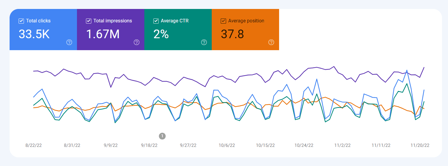 Search Console: 33.5K clicks, 1.67M impressions