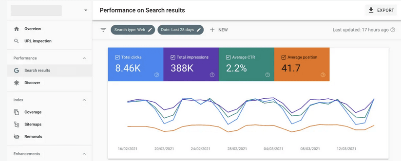 Search Console: 8.46K clicks, 388K impressions